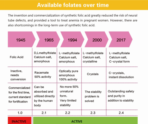 Sejarah evolusi asam folat
